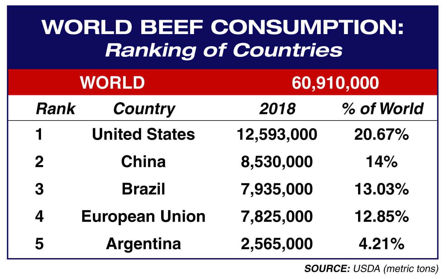 U.s. Beef Trade With China Remains Small And Fights For A Foothold 